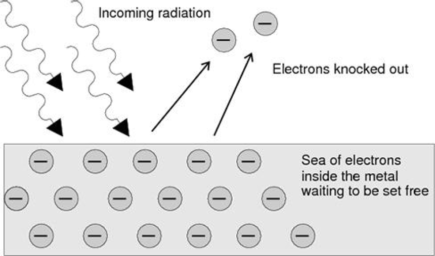 Einsteins Photoelectric Effect